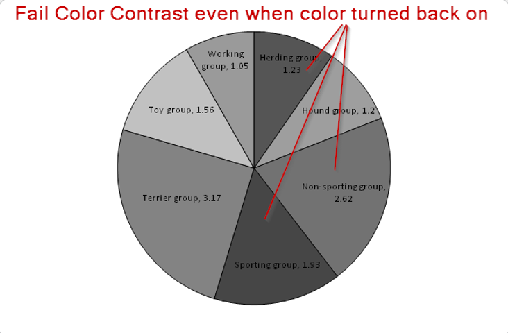 Black and white version of same pie chart with with labels and numbers using black text in pie slidces. Some text fails color contrast.